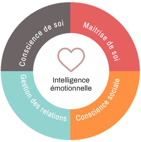 Lintelligence émotionnelle le savoir être FLORE DAMIEN COACHING