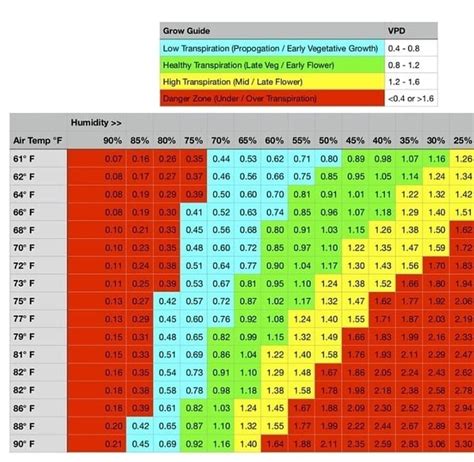 VPD Chart and target area - Indoor Growing - I Love Growing Marijuana Forum