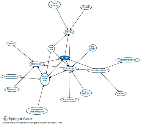 Blog Definition Gabler Wirtschaftslexikon