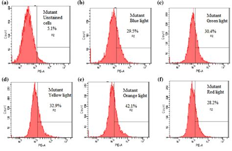 Flow Cytometer Analysis Of Neutral Lipid By Using Nile Red In The