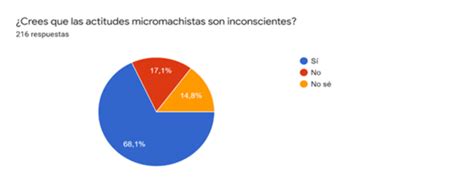 Porcentaje De Las Personas Encuestadas Que Creen Si Los Micromachismos Download Scientific