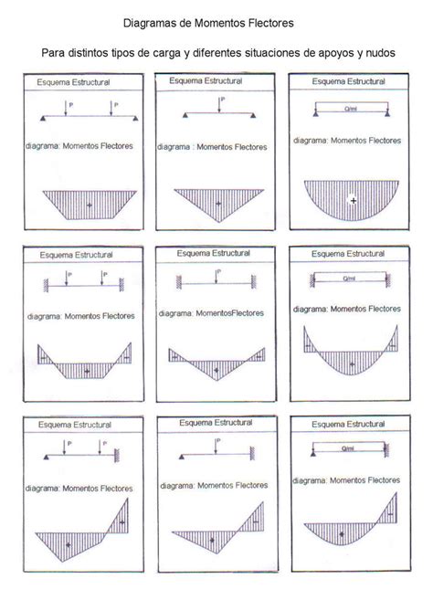 Cursos Diagrama De Momento Flector Y Esfuerzo Cortante