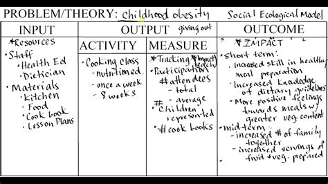 Logic Model Part 3 Outcomes Impact Youtube