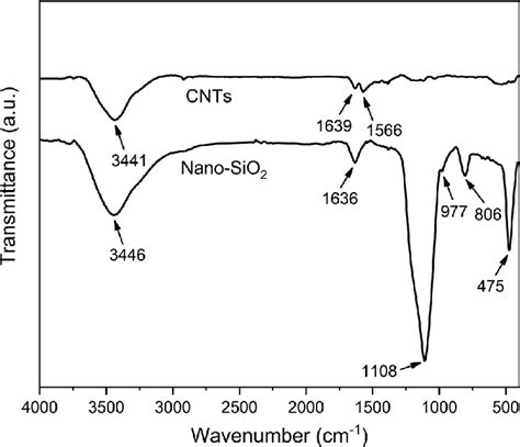 Ftir Spectra Of Cnts And Nano Sio 2 Download Scientific Diagram