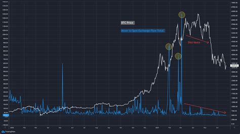 Miners Distribution Of BTC On Spot Exchanges CryptoQuant