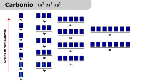 Configurazione Carbonio