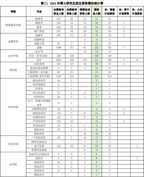 2024中央财经大学考研报录比（含2022 2023历年）大学生必备网