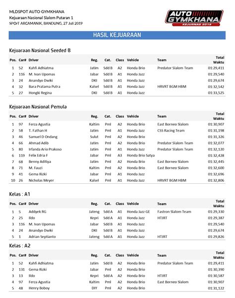Hasil Kejuaraan Nasional Auto Gymkhana2019 Bandung Motostylerz