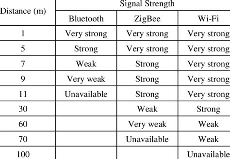 Range Test for Bluetooth, ZigBee and Wi-Fi | Download Table