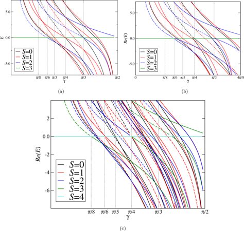 A Spectrum Of The Hamiltonian For L 3 And α π 2 Which Is Download Scientific Diagram