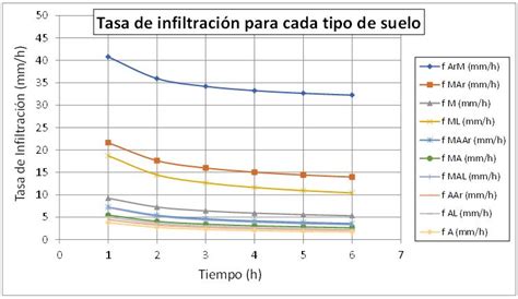 La infiltración con el modelo de Green Ampt Es el agua