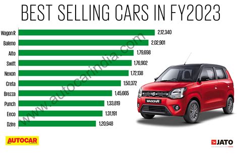 Top 10 car sales FY2023: Maruti Suzuki Wagon R, Baleno and Alto were top sellers | Autonoid