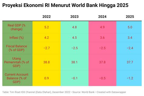 World Bank Ramal Prospek Ekonomi Indonesia Masih Perkasa Apa Faktornya