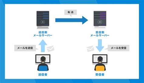 【10分で理解】サーバーとは？サーバーの基礎知識をわかりやすく解説！ ブロラボ！