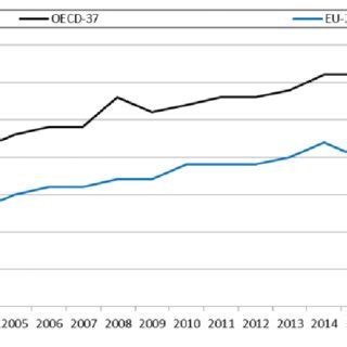 R D Intensity By Performing Sector OECD Countries As Percentage Of GDP