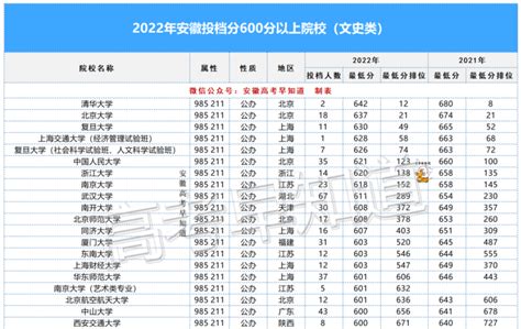 【安徽】最新汇总！安徽高考投档分600以上的大学有115所！ 知乎