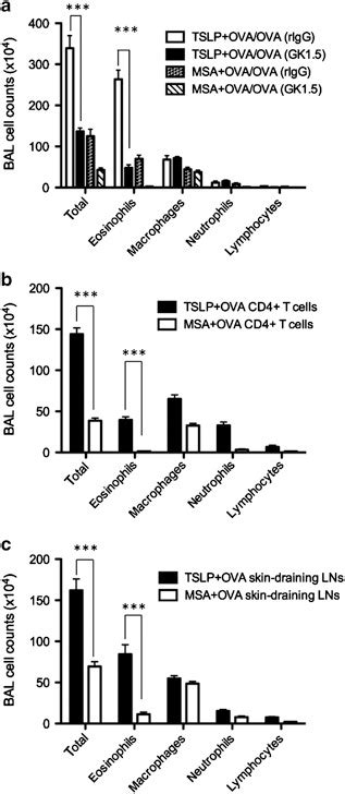 Thymic Stromal Lymphopoietin Tslp Mediated Dermal Inflammation