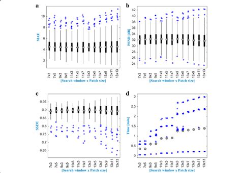 Boxplot Performance Comparison Of A Mae B Psnr C Ssim And D Download Scientific Diagram