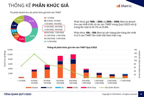 Xu Hướng Thị Trường Thương Mại điện Tử 3 Tháng đầu Năm 2023 Bởi Minh Minh Trang Brands Vietnam