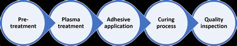 Schematic overview of the adhesive bonding process | Download ...