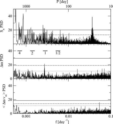 Lombscargle Power Spectral Density For Daily Total Sunspot Number