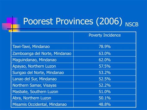 Top Poorest Provinces In The Philippines Darda Elspeth