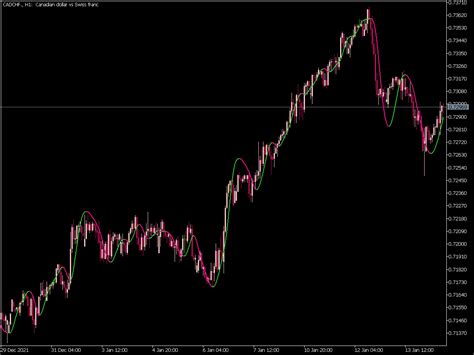 Zero Lag T Indicator Top Mt Indicators Mq Or Ex Best