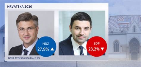 Crobarometar Hdz Pove Ao Prednost Pred Sdp Om I U Vrstio Se Na Prvom