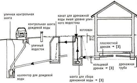 Глубинный дренаж: характеристика и особенности монтажа