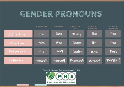 What are pronouns gender - dsacali