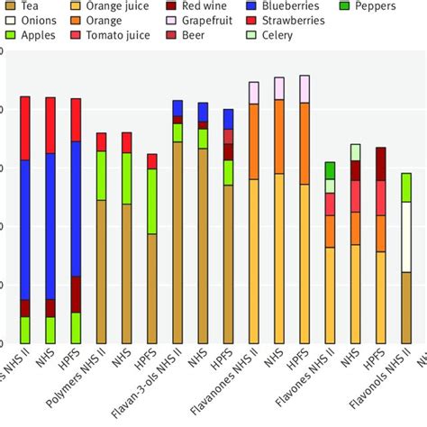 | Major dietary sources of flavonoids by subclass, averaged for ...