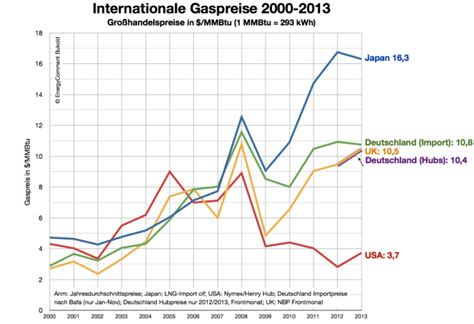 Internationale Gaspreise Ein Vergleich Energycomment