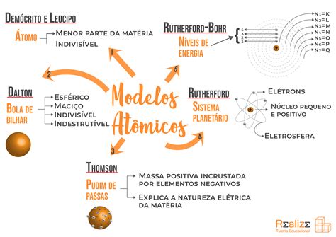 20Evolucao Dos Modelos Atomicos Enem