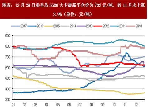 2018年中国煤炭行业煤价涨幅及走势变化分析（图）观研报告网