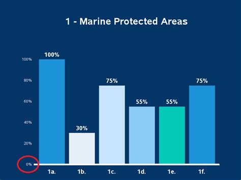 Marine Good Axis Graphically Speaking