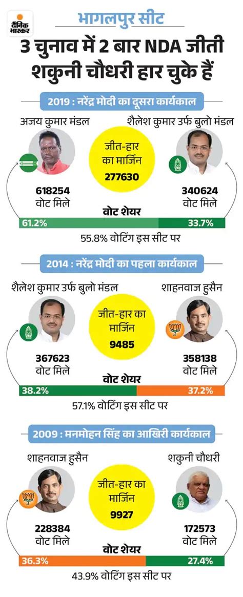 Bhagalpur Bihar Lok Sabha Election Result 2024 Live Update Jdu Congress Ajay Mandal Ajeet