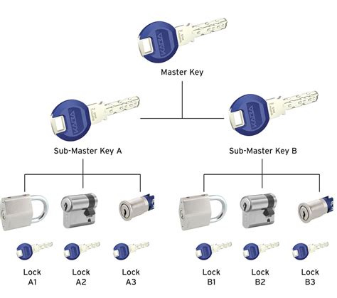 How Master Key Systems Work Los Angeles Lock And Safe Cheap