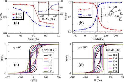 A Summary For The Strain Dependence Of Squareness With The Magnetic