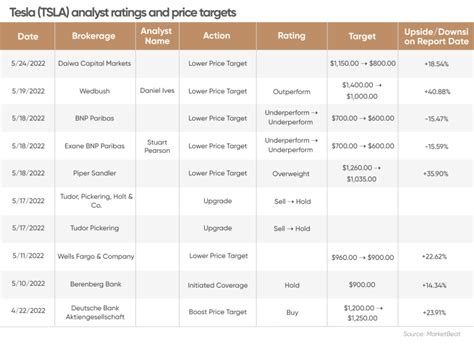 Tesla stock forecast 2022: Where next for the EV giant?