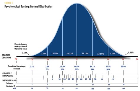 Iq Test Bell Curve – Telegraph