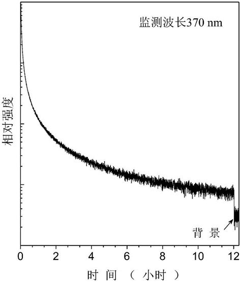 Pb Doped Ultraviolet Long Afterglow Luminescent Material And