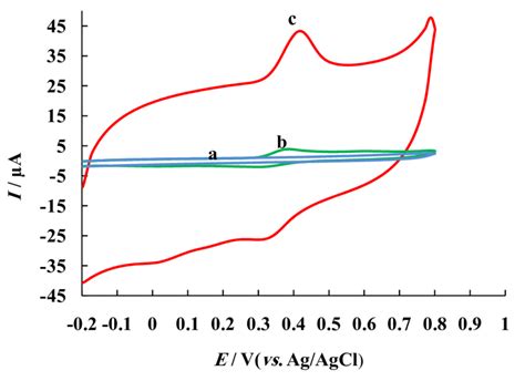 Cyclic Voltammograms A Gnsgce In The Absence Of Quercetin Just In Download Scientific