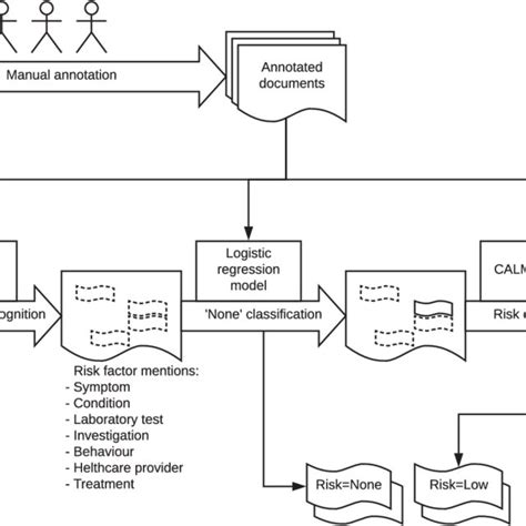 Outline Of The Risk Assessment Workflow The Focus Of This Article Is Download Scientific