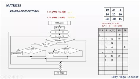 Diagramas De Flujo Sumatoria Y Producto En Diagonales De Una Matriz