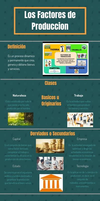 Los Factores De Producci N