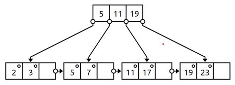 Construct A B Tree For The Following Set Of Key Values Quizlet