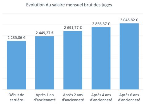 Le Salaire Dun Juge Magistrat En Fiches Droit