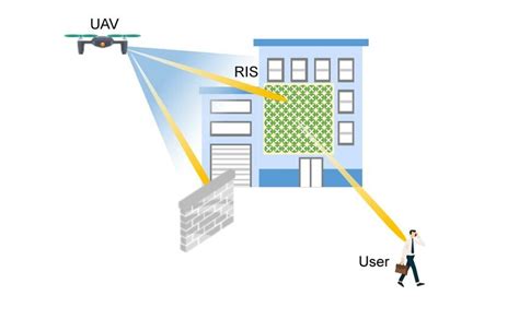 RIS Assisted UAV Based Communication Scenario 2 2 3 Integrated Sensing