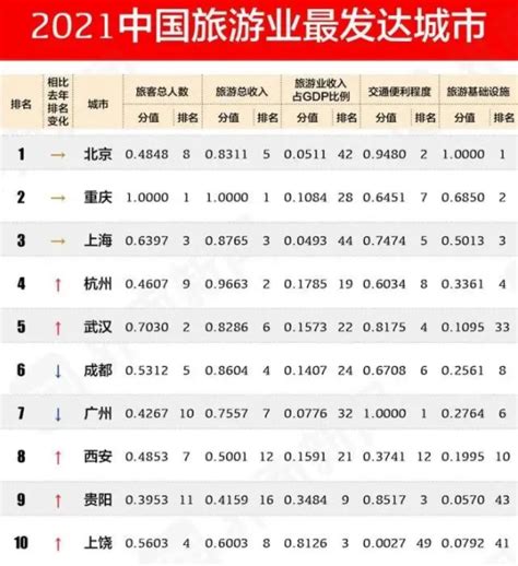 中国旅游城市排行榜前十名2021旅泊网