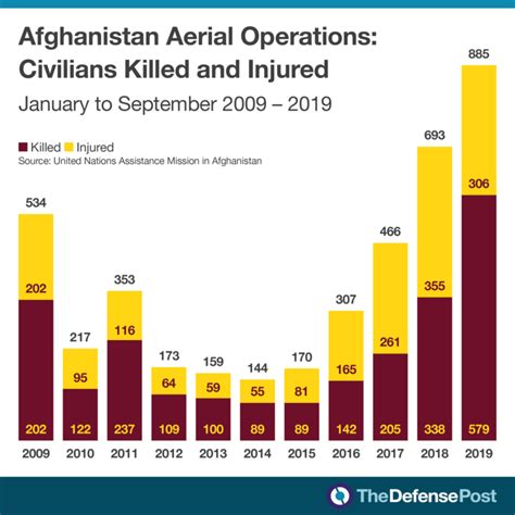 Un Report Documents Highest Afghan Civilian Casualties In A Single